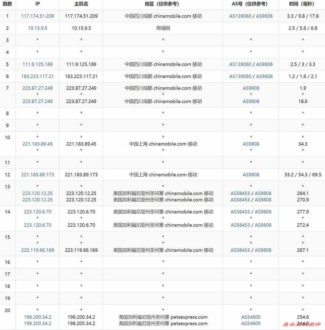 31IDC美国站群服务器网络测试-移动去程路由