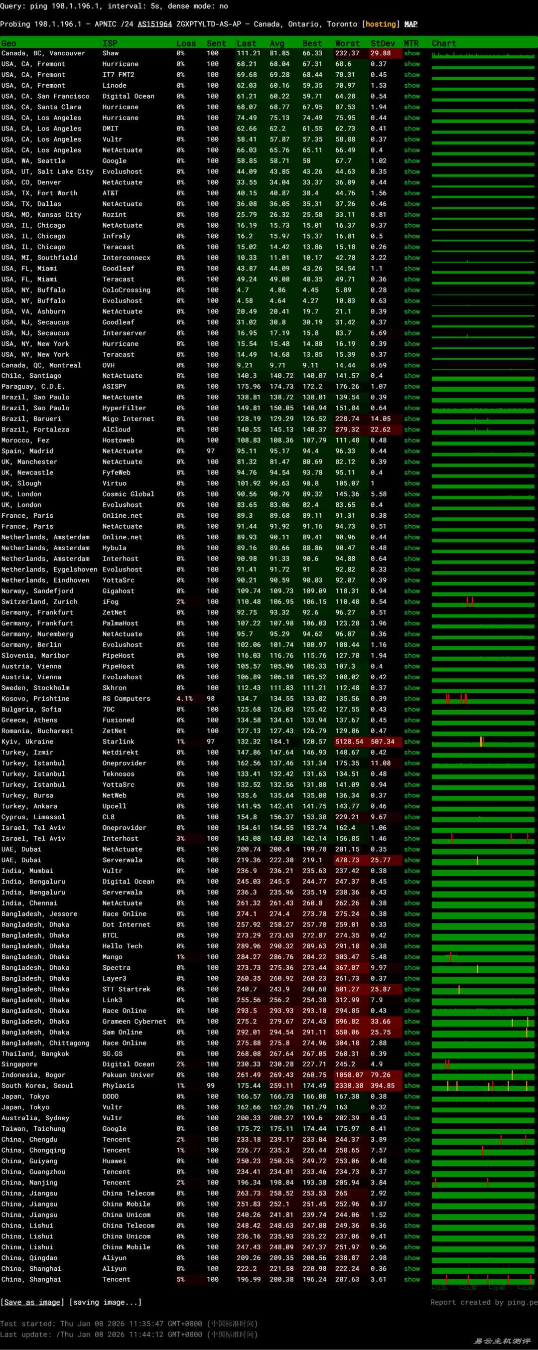 WePC加拿大VPS网络测试-稳定性