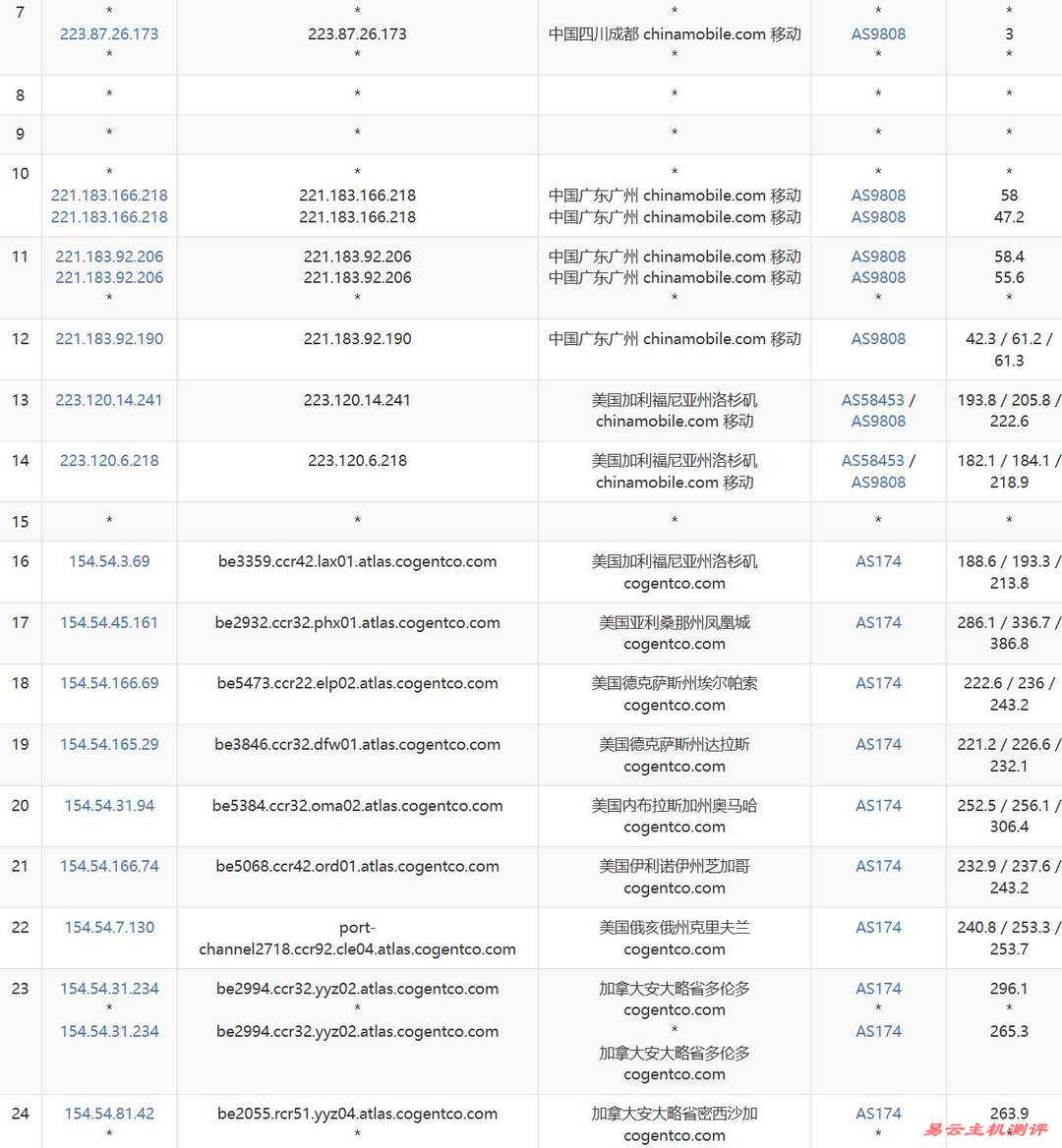 WePC加拿大VPS网络测试-移动去程路由