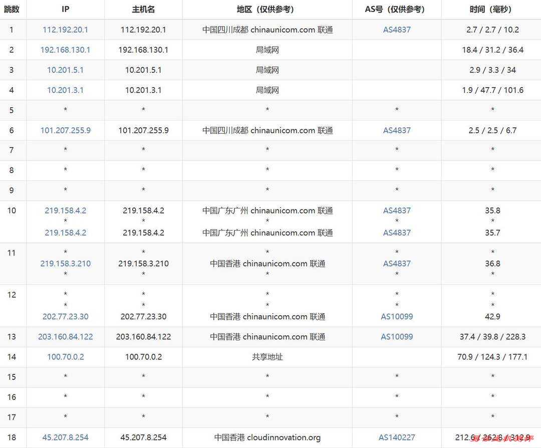 华纳云香港VPS网络测试-联通去程路由