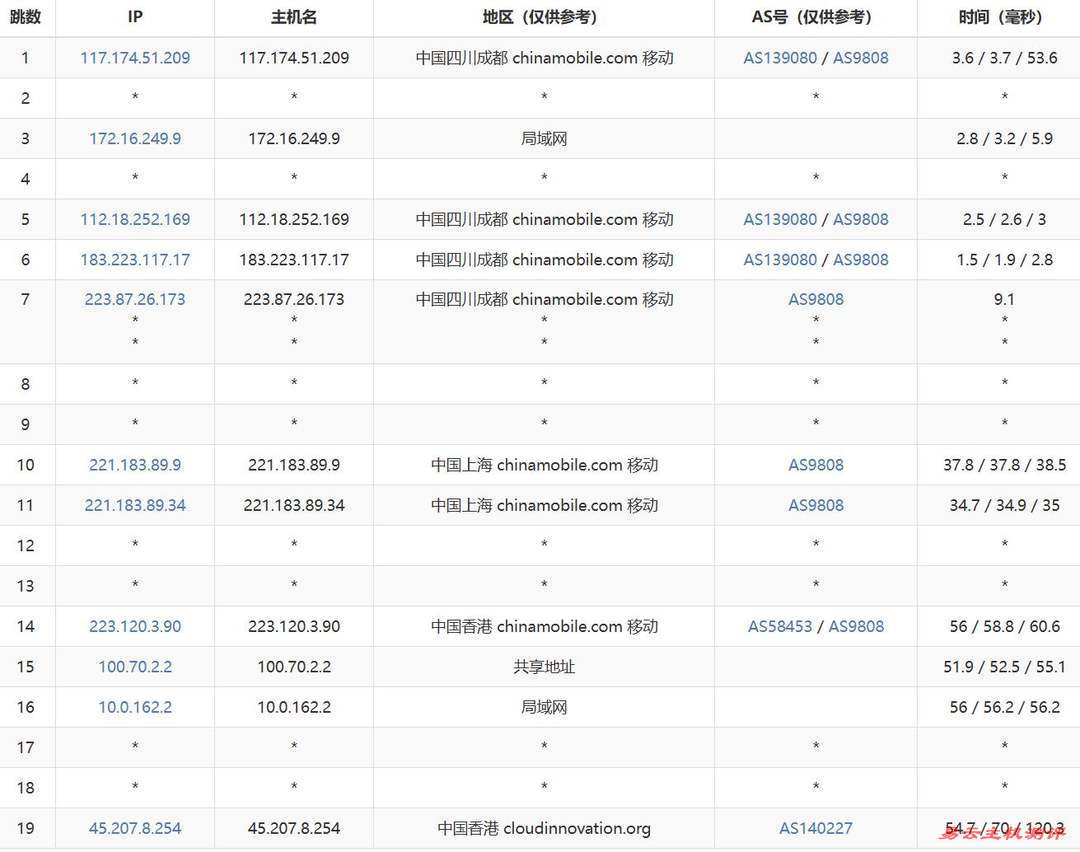 华纳云香港VPS网络测试-移动去程路由