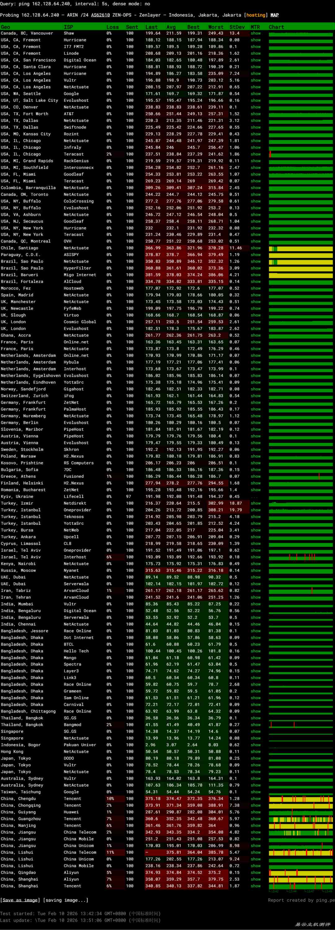 Zenlayer印尼VPS网络测试-稳定性
