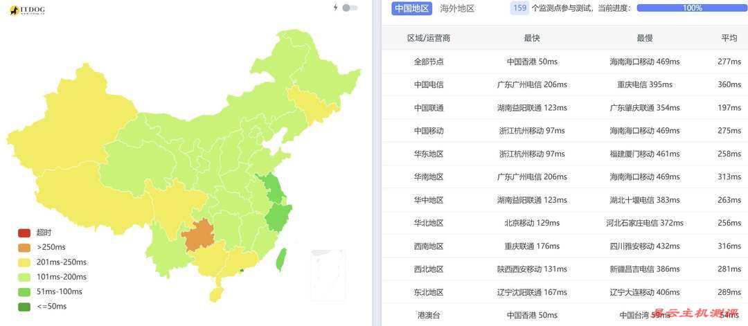 Zenlayer印尼VPS网络测试-全国三网Ping平均延迟