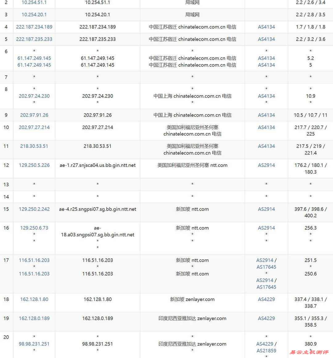 Zenlayer印尼VPS网络测试-电信去程路由