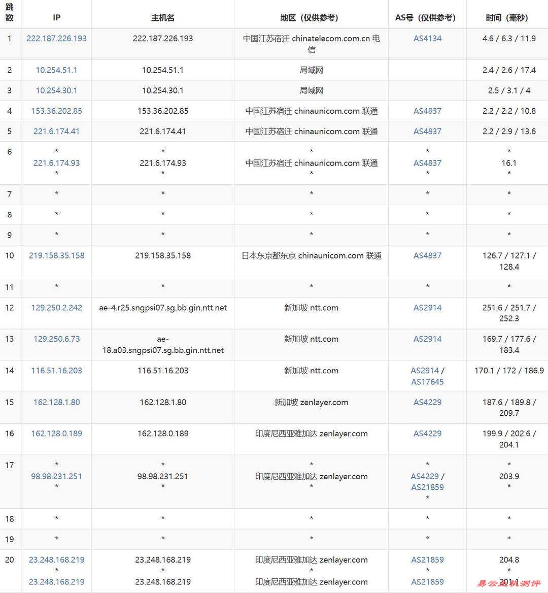 Zenlayer印尼VPS网络测试-联通去程路由