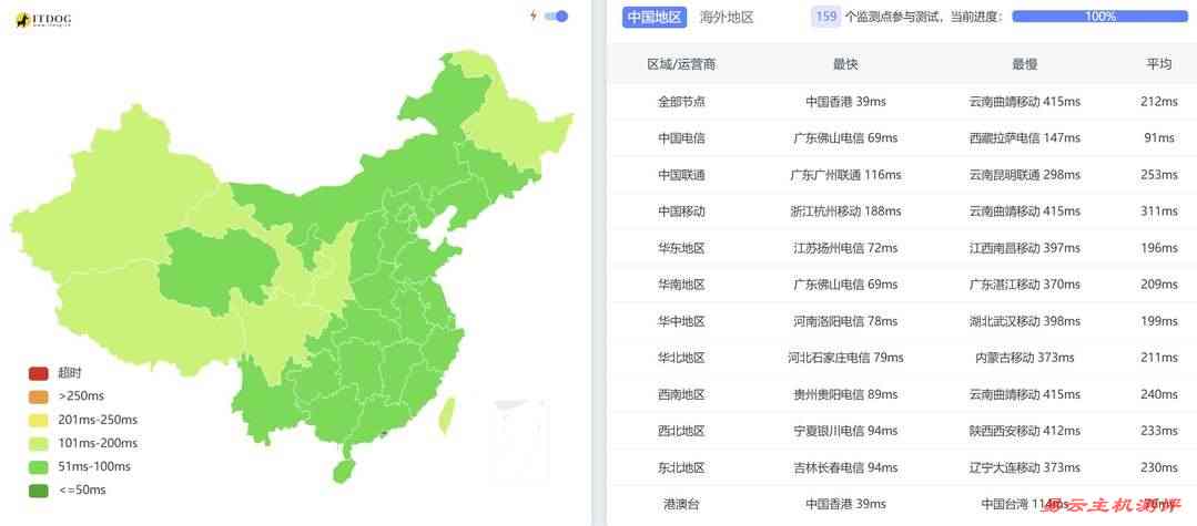 Server Gigabit马来西亚服务器网络测试-全国三网Ping平均延迟
