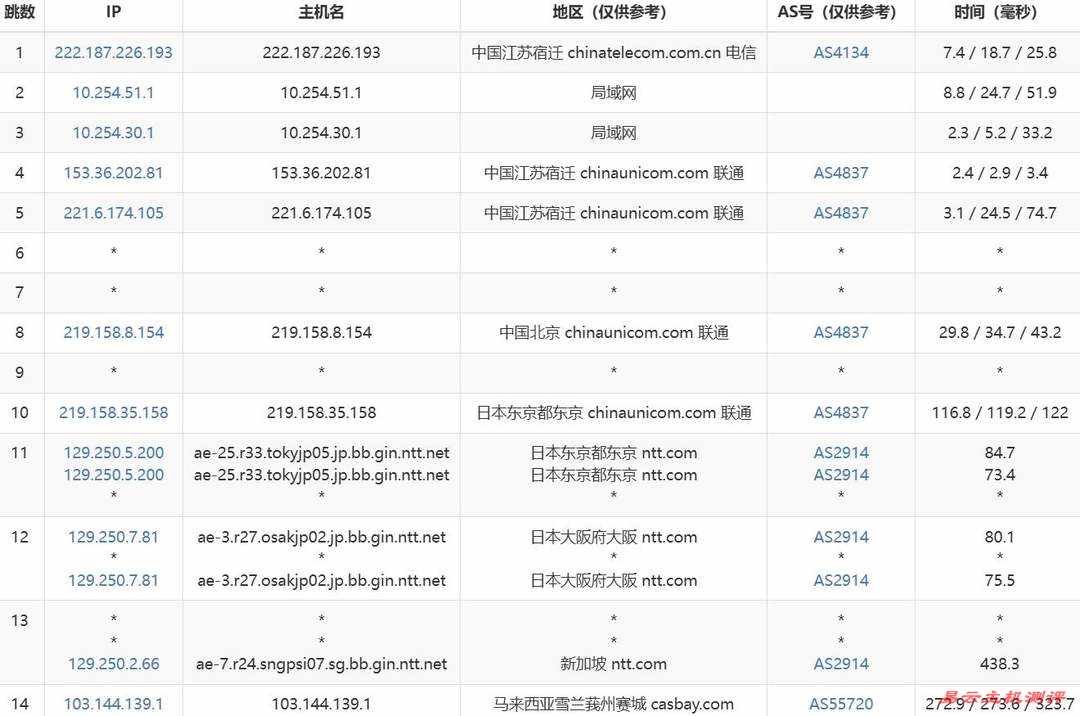 Server Gigabit马来西亚服务器网络测试-联通去程路由