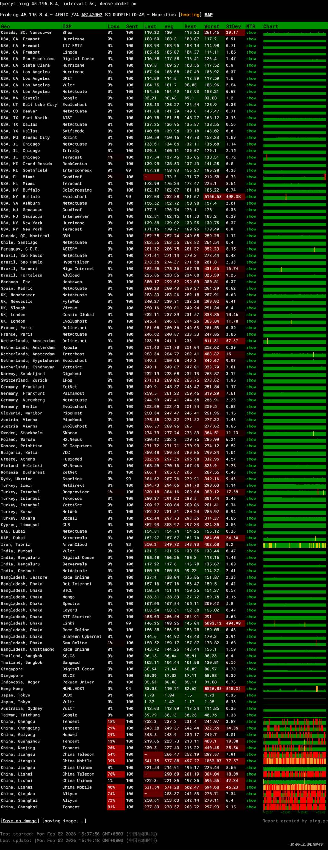 SurferCloud日本云服务器网络测试-稳定性