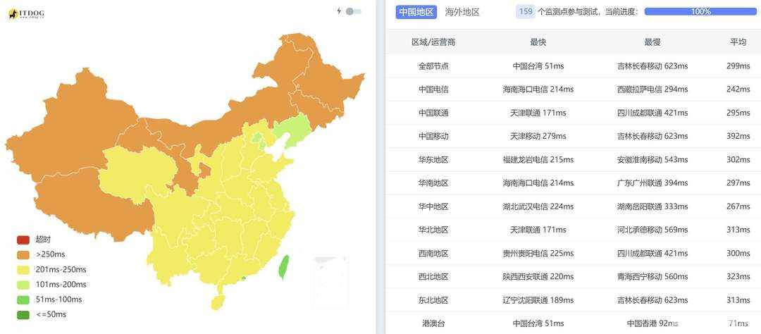 SurferCloud日本云服务器网络测试-全国三网Ping平均延迟