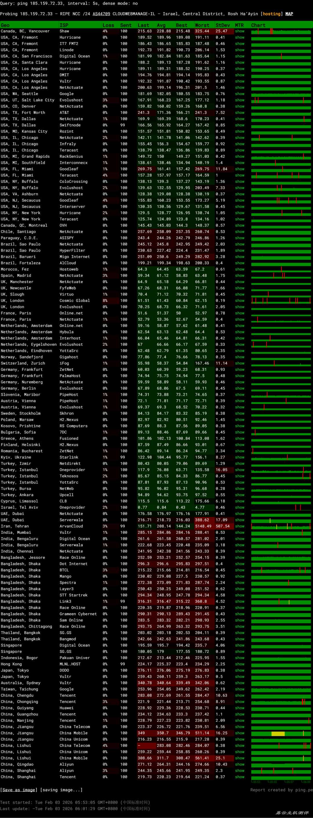 Kamatera中东VPS网络测试-稳定性