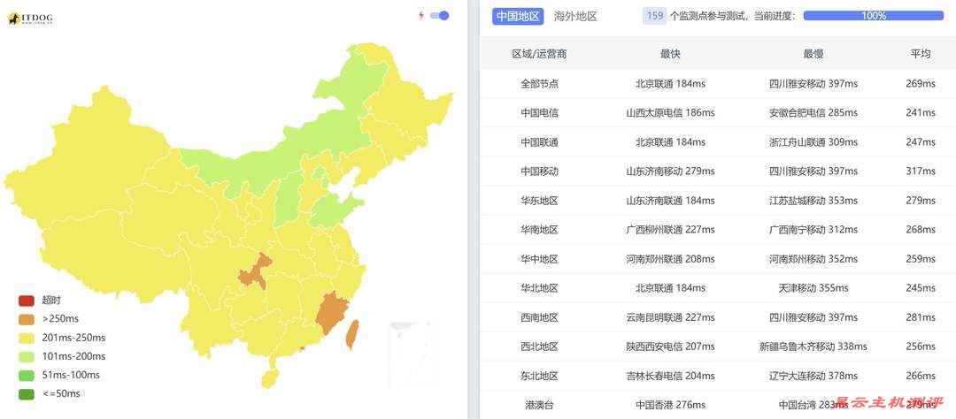 Kamatera中东VPS网络测试-全国三网Ping平均延迟