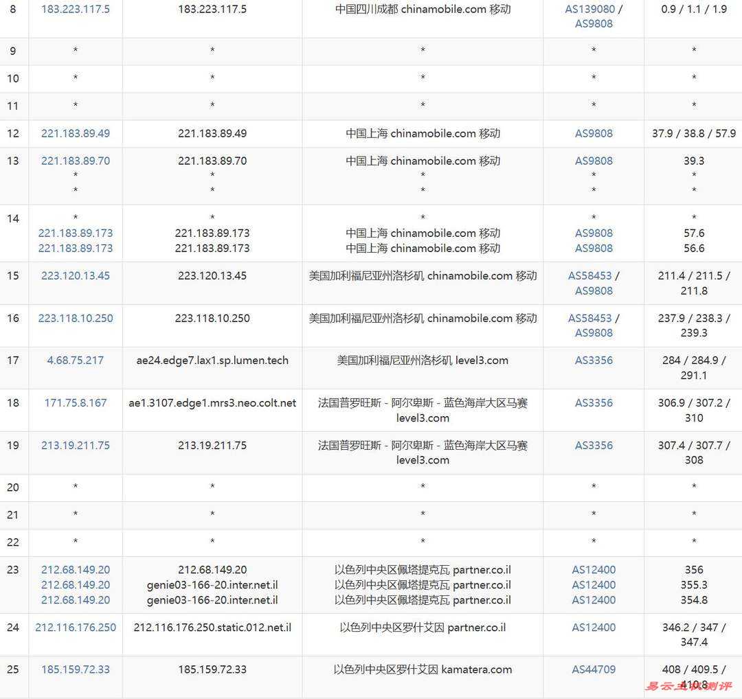 Kamatera中东VPS网络测试-移动去程路由