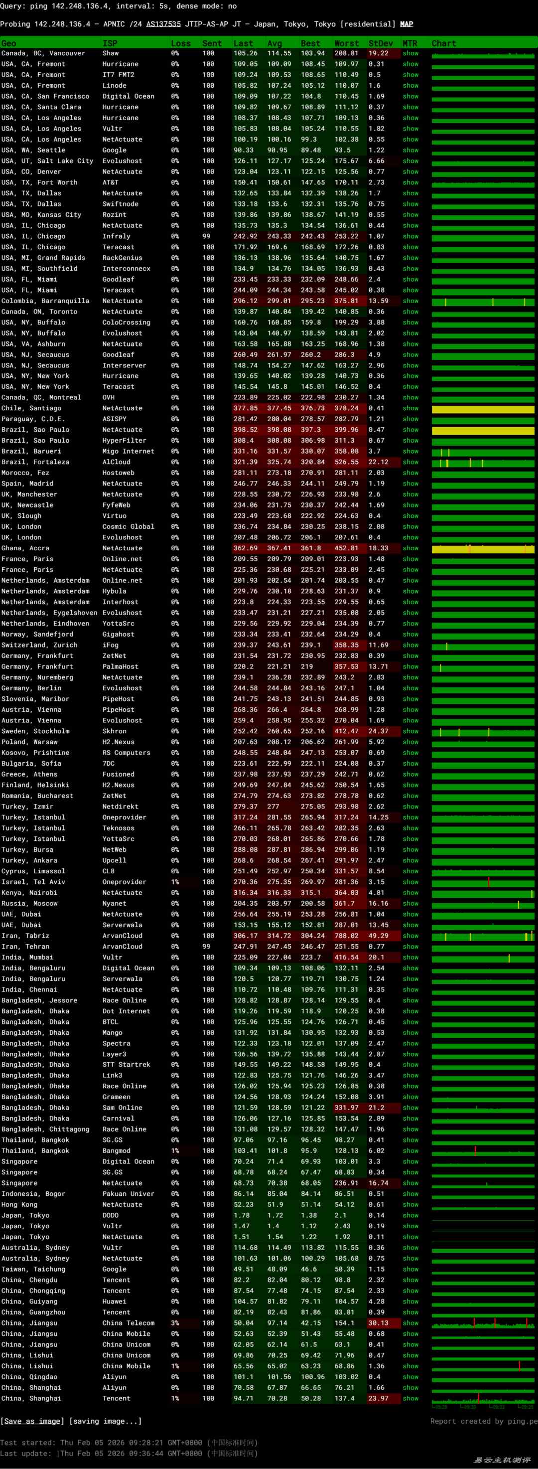 华纳云日本轻量云服务器网络测试-稳定性
