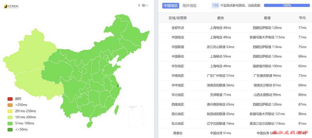 华纳云日本轻量云服务器网络测试-全国三网Ping平均延迟