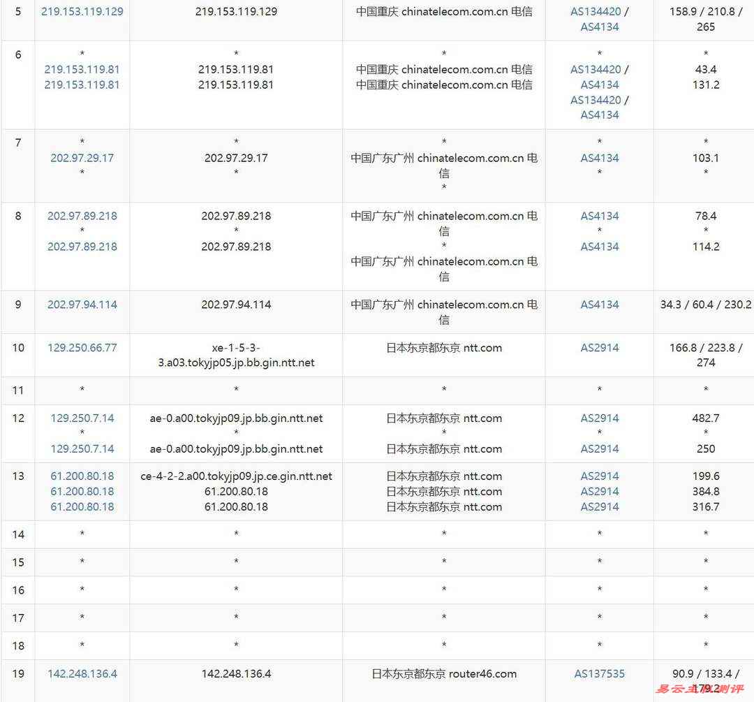 华纳云日本轻量云服务器网络测试-电信去程路由