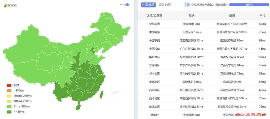 华纳云香港轻量云服务器网络测试-全国三网Ping平均延迟