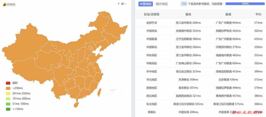 SurferCloud尼日利亚VPS网络测试-全国三网Ping平均延迟