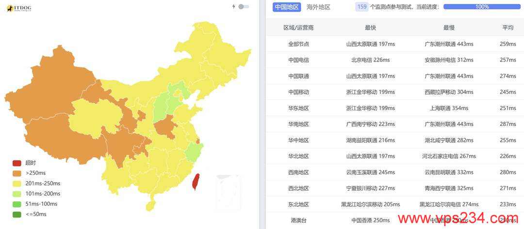 萤光云中东VPS网络测试-全国三网Ping平均延迟