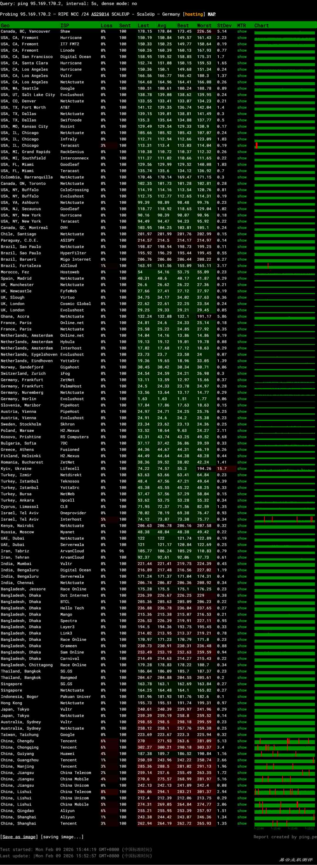 WePC德国VPS网络测试-稳定性