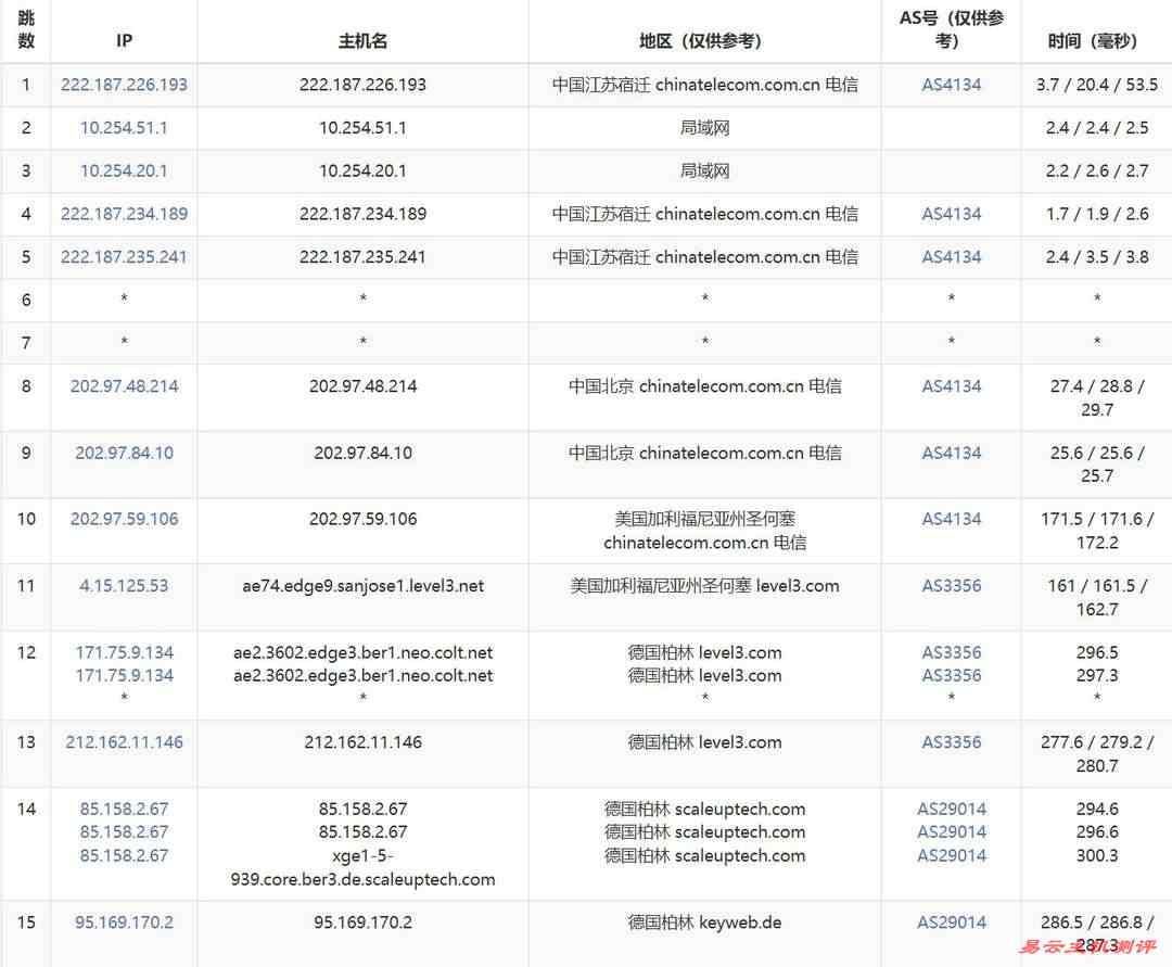 WePC德国VPS网络测试-电信去程路由