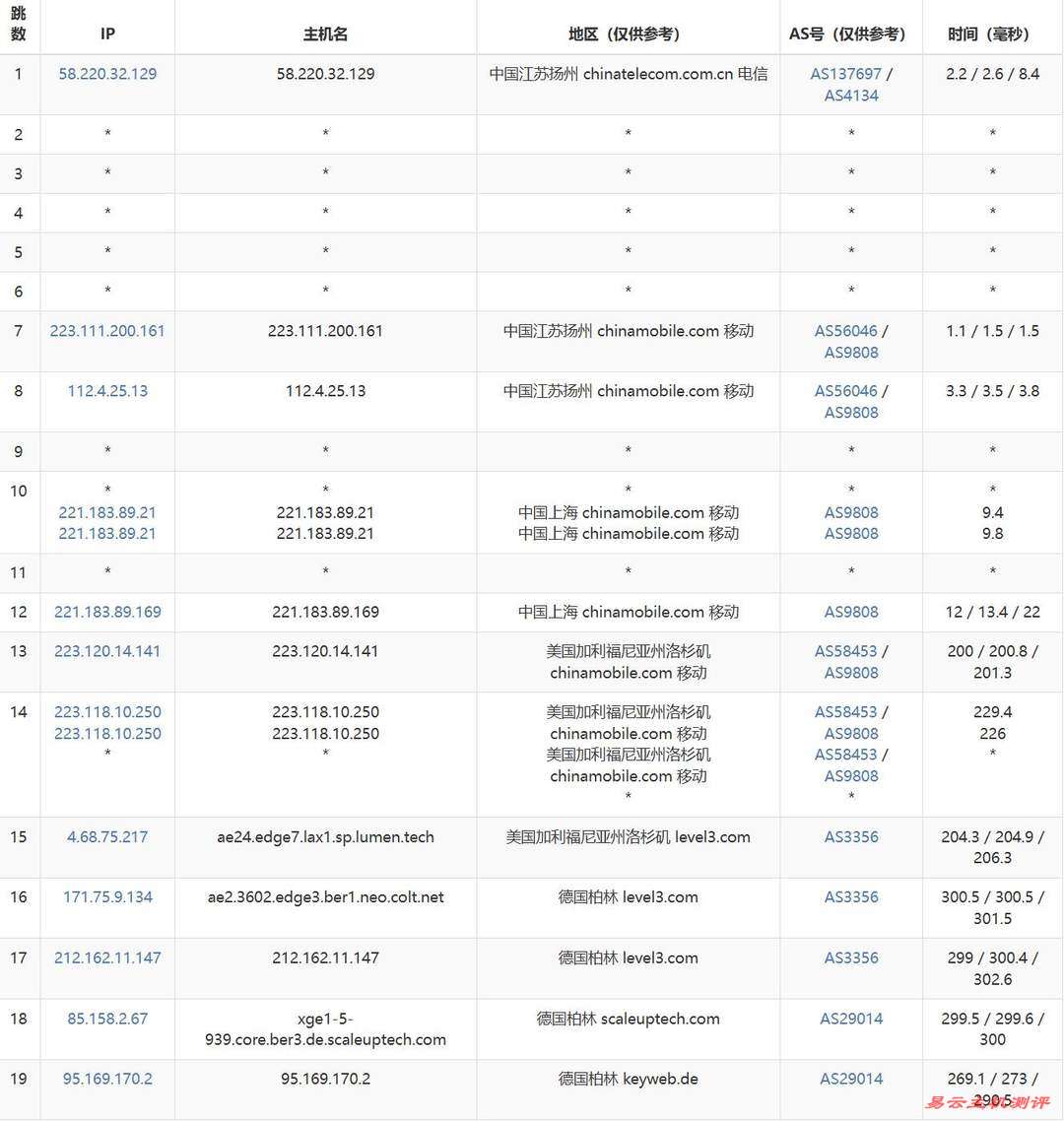 WePC德国VPS网络测试-移动去程路由